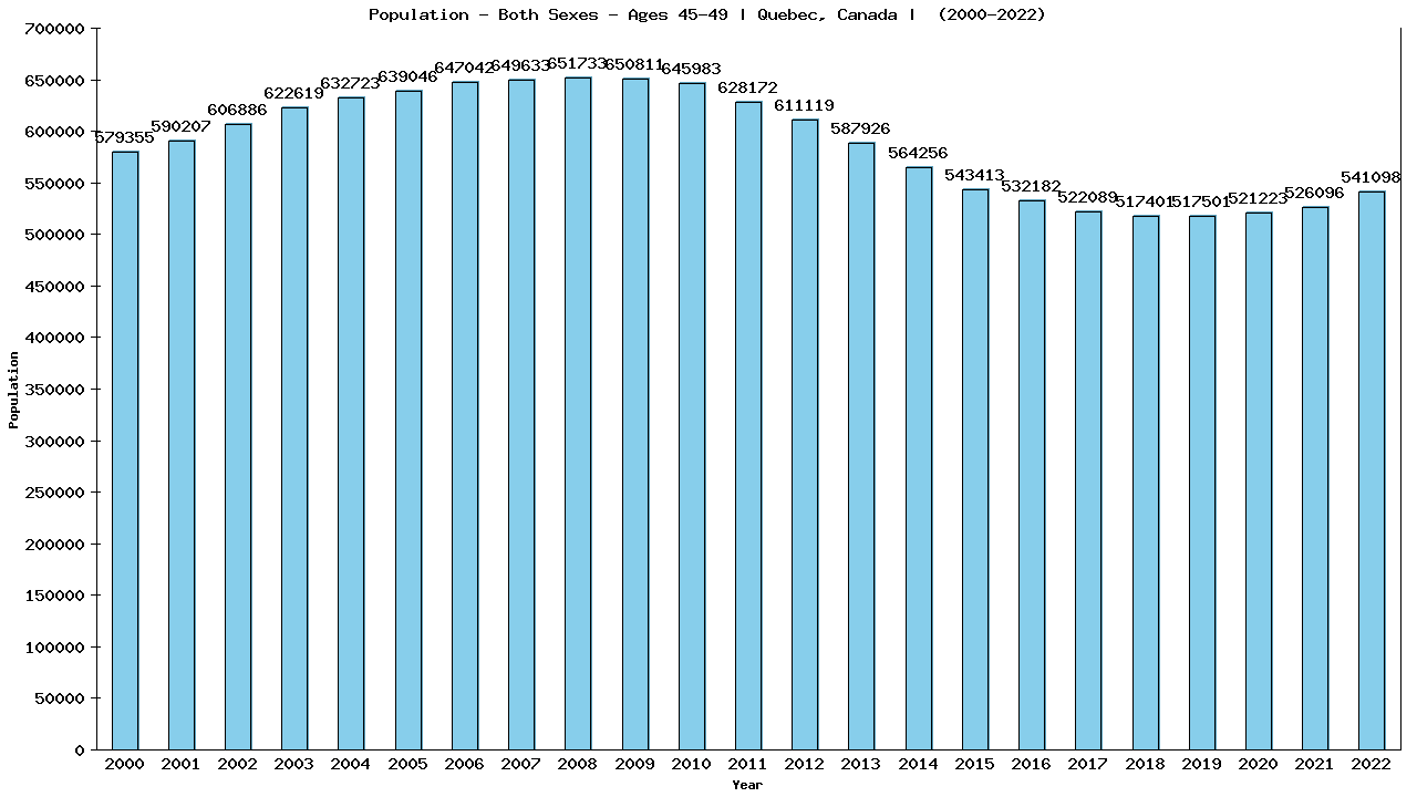 Graph showing Populalation - Male - Aged 45-49 - [2000-2022] | Quebec, Canada